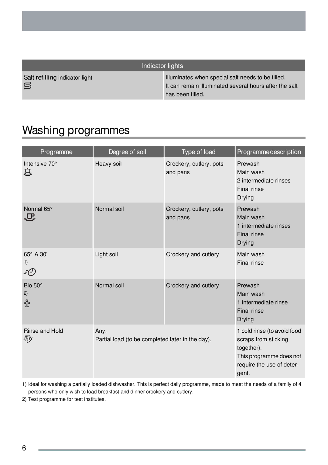 Zanussi ZDI 122 user manual Washing programmes, Degree of soil, Type of load, Programme description 