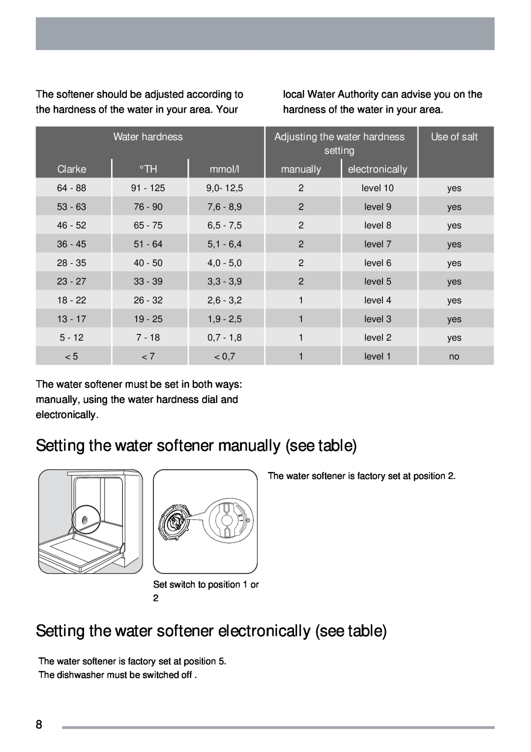 Zanussi ZDI 122 Setting the water softener manually see table, Setting the water softener electronically see table, Clarke 