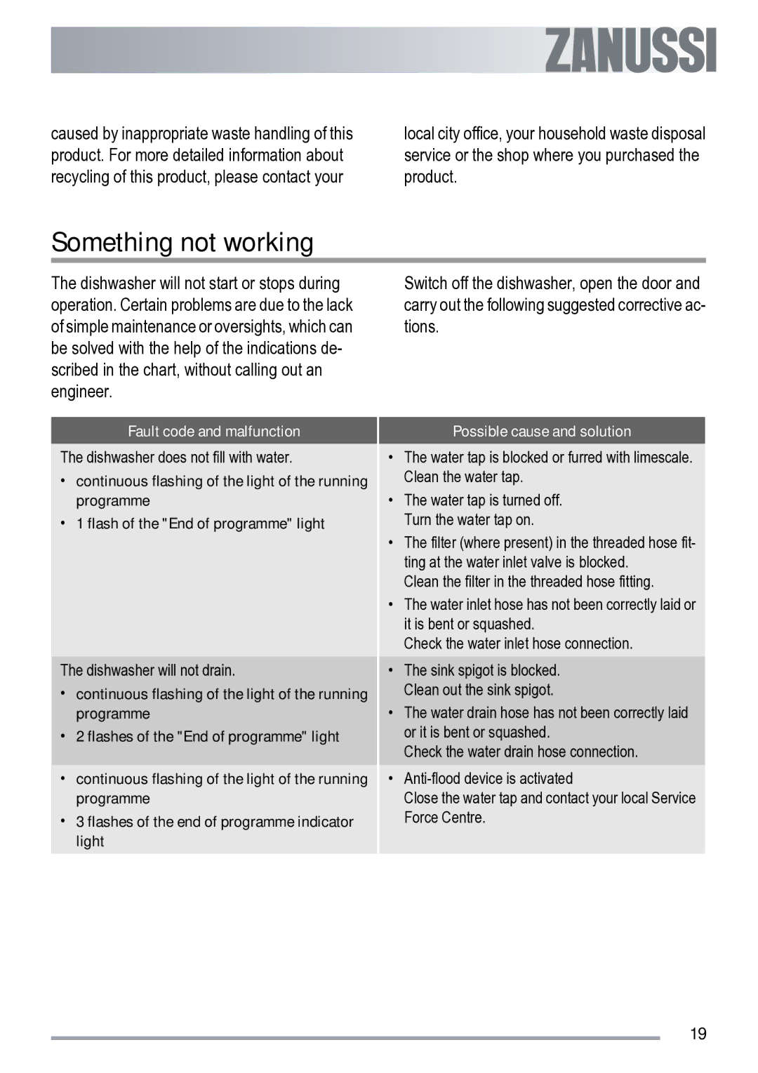 Zanussi ZDI 200 user manual Something not working, Fault code and malfunction, Possible cause and solution 