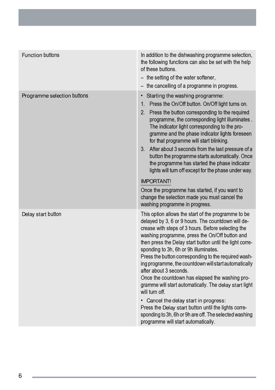 Zanussi ZDI 200 user manual Starting the washing programme 