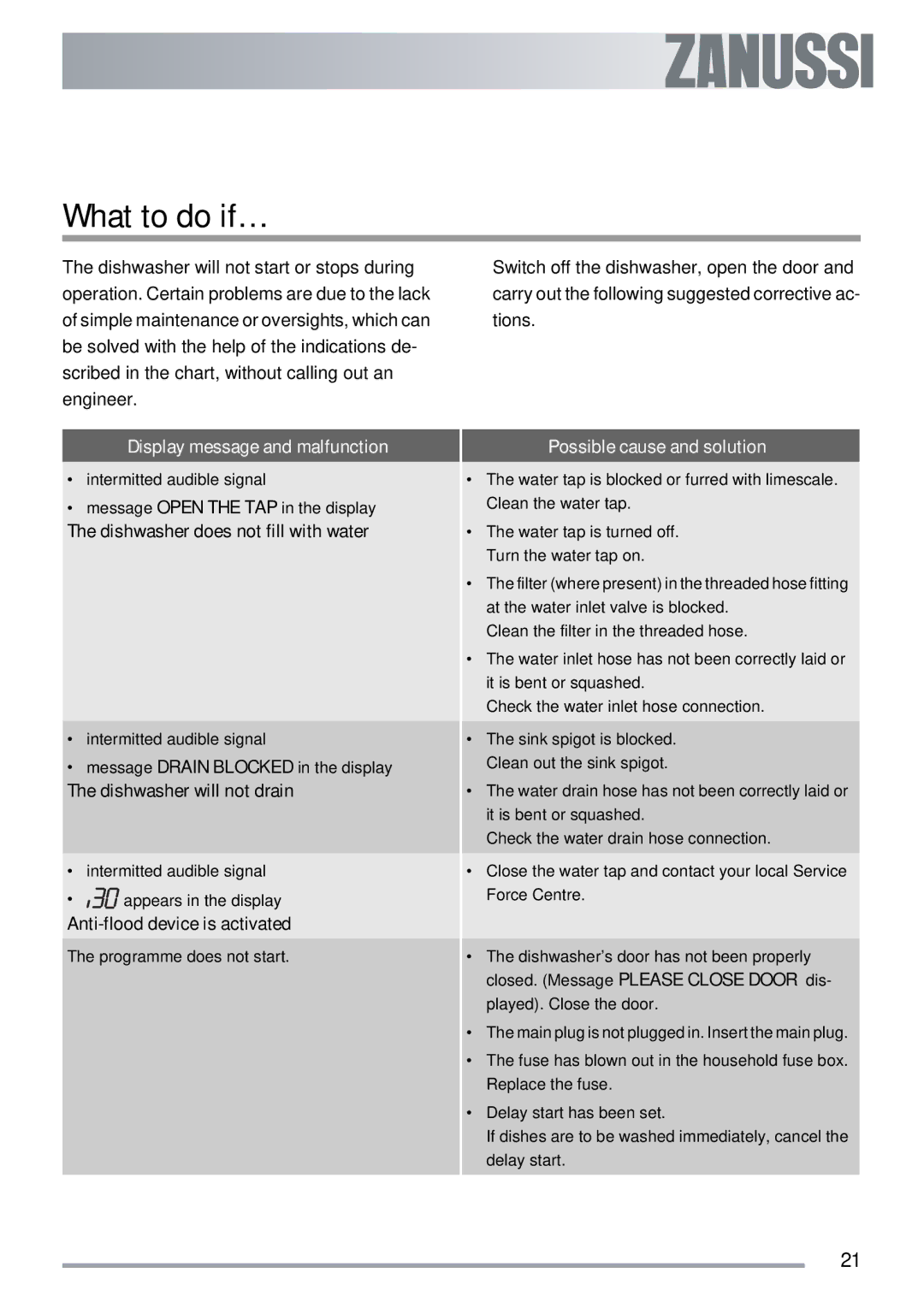 Zanussi ZDI 600 QX manual What to do if…, Display message and malfunction, Possible cause and solution 