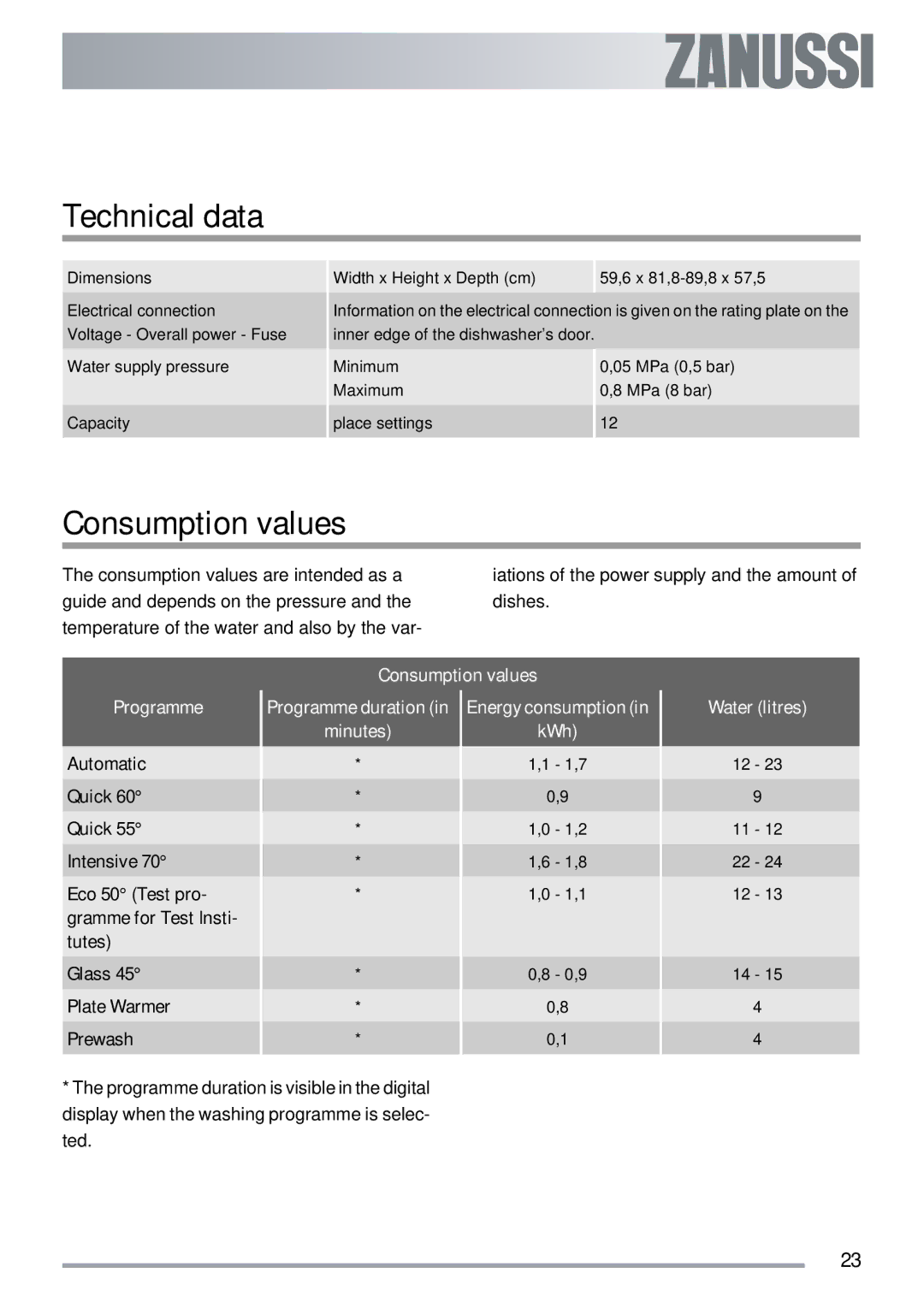 Zanussi ZDI 600 QX manual Technical data, Consumption values 