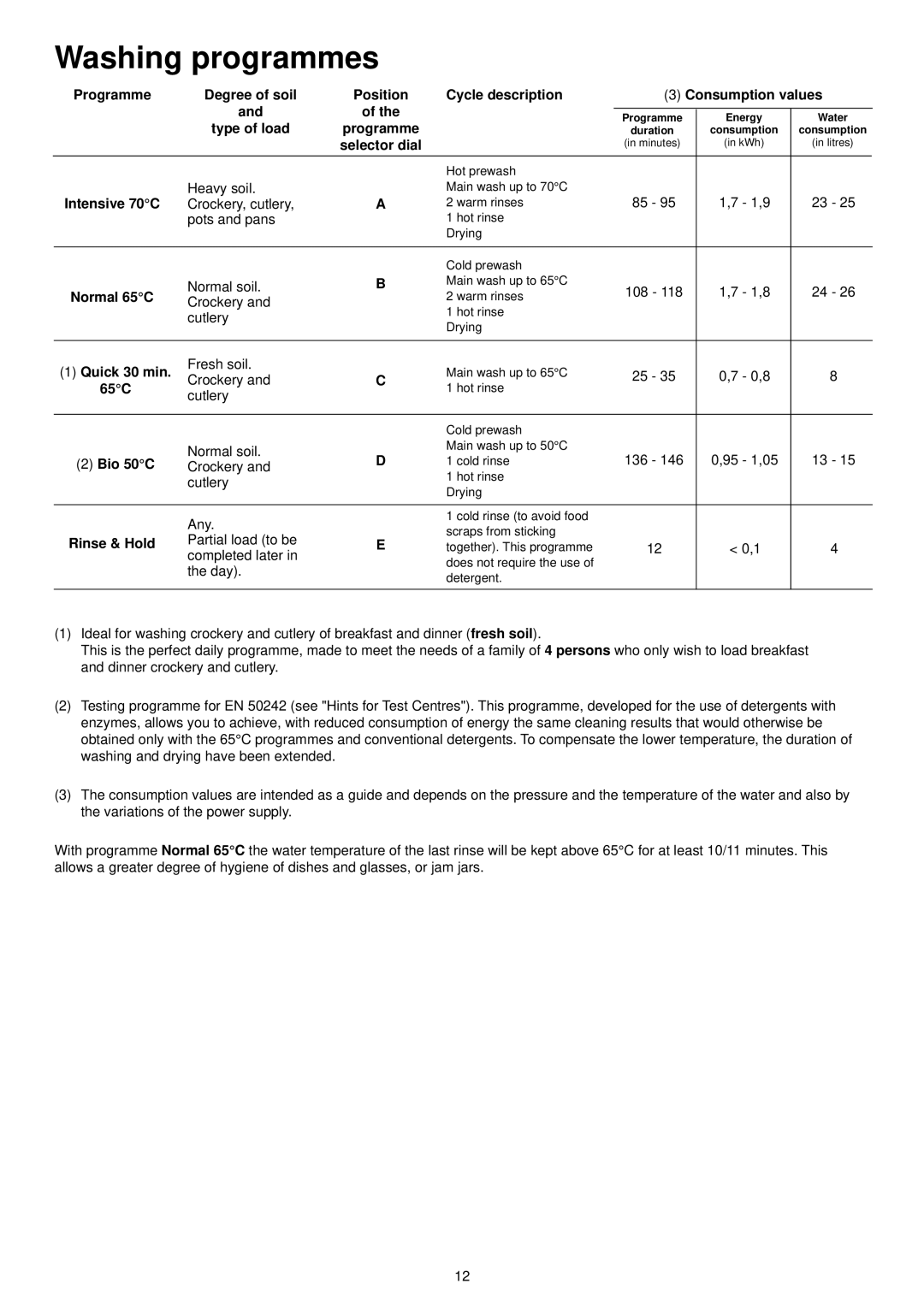 Zanussi ZDI 6053 manual Washing programmes 