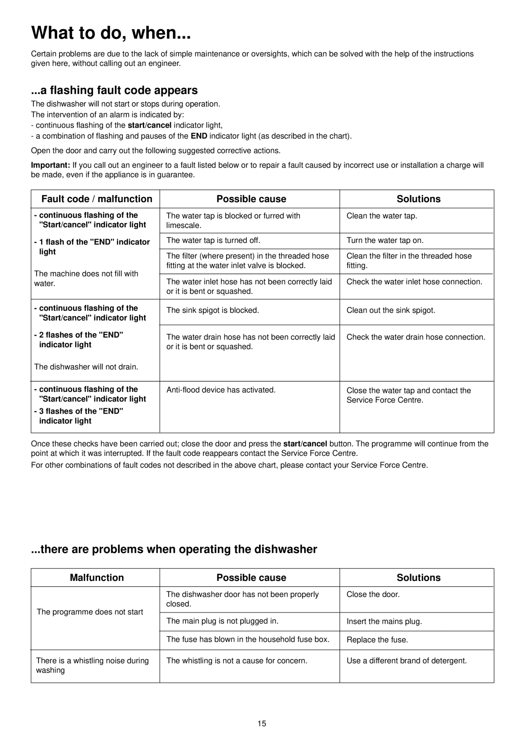 Zanussi ZDI 6053 manual What to do, when, Flashing fault code appears, There are problems when operating the dishwasher 