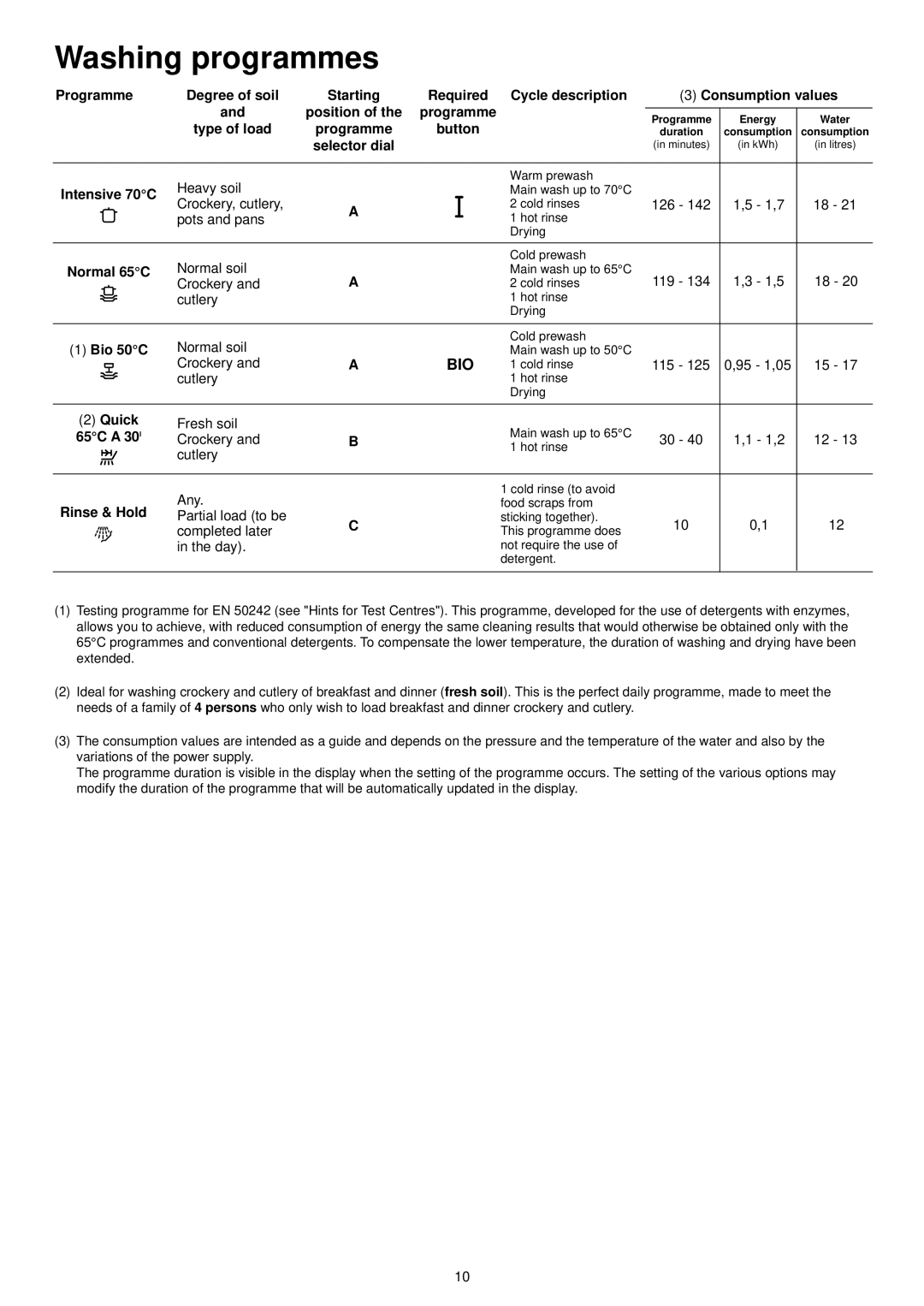 Zanussi ZDI 6054 QX manual Washing programmes 