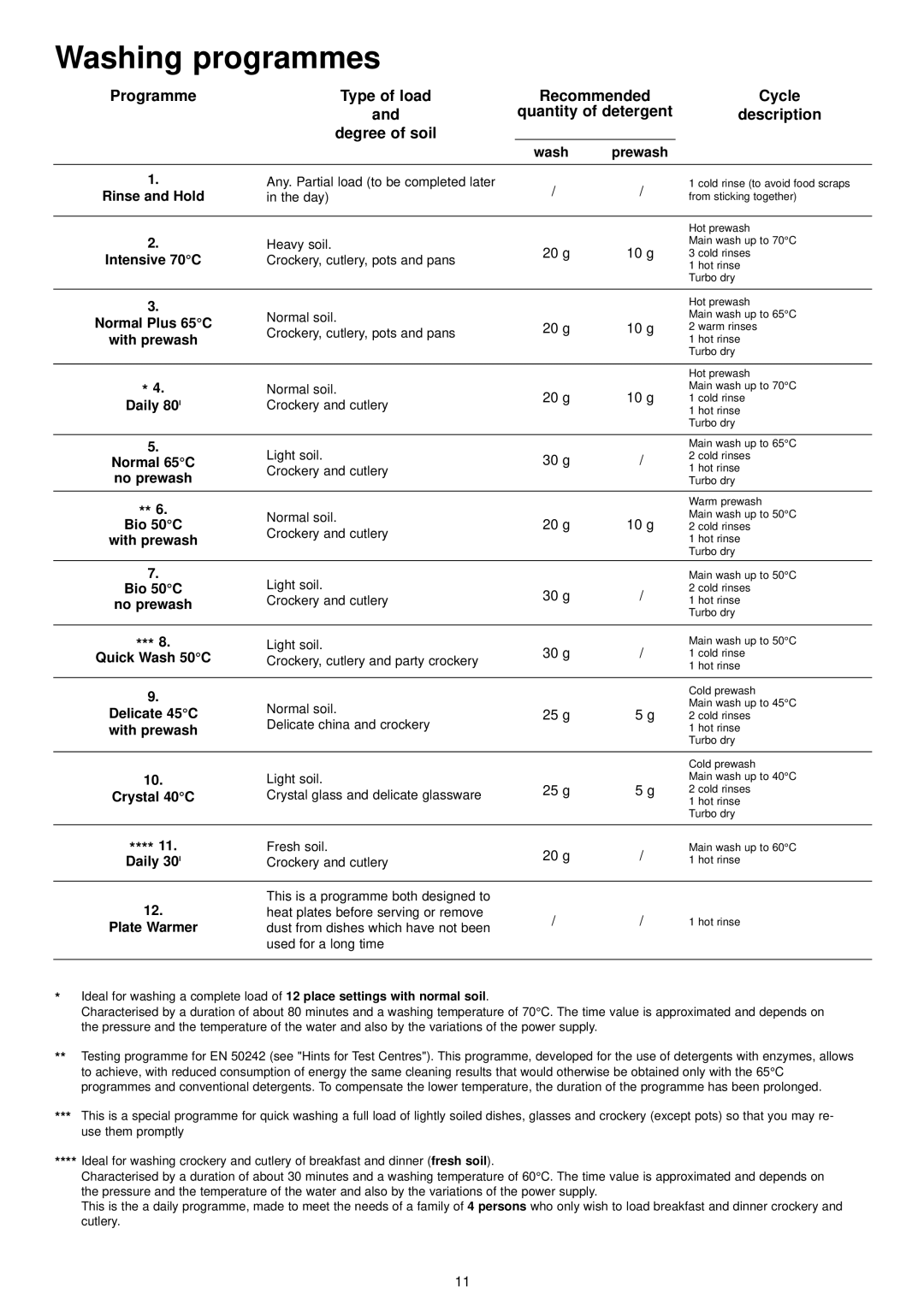 Zanussi ZDI 6895 QX, ZDI 6895 QA manual Washing programmes, Bio 50C, Crystal 40C, Plate Warmer 