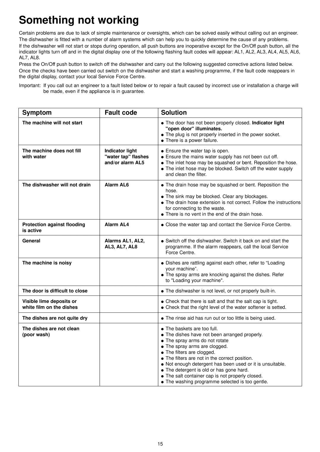 Zanussi ZDI 6895 QX, ZDI 6895 QA manual Something not working 