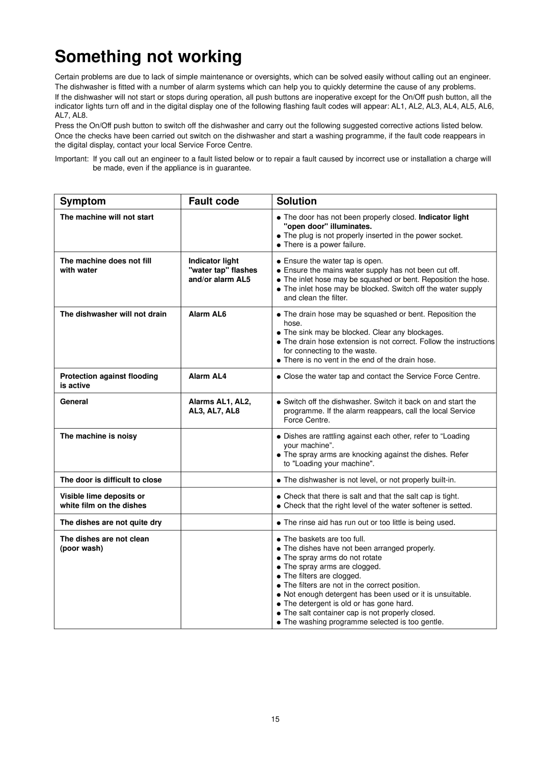 Zanussi ZDI 6895 SX manual Something not working 