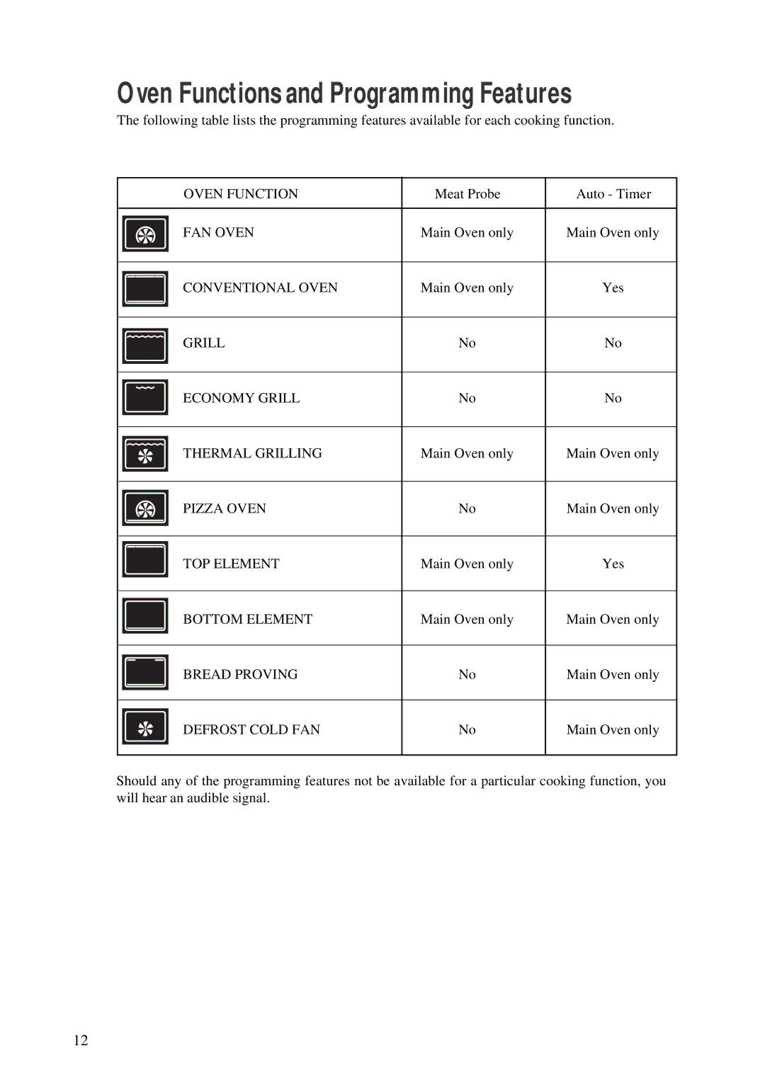 Zanussi ZDM 891 manual Oven Functions and Programming Features, Defrost Cold FAN 