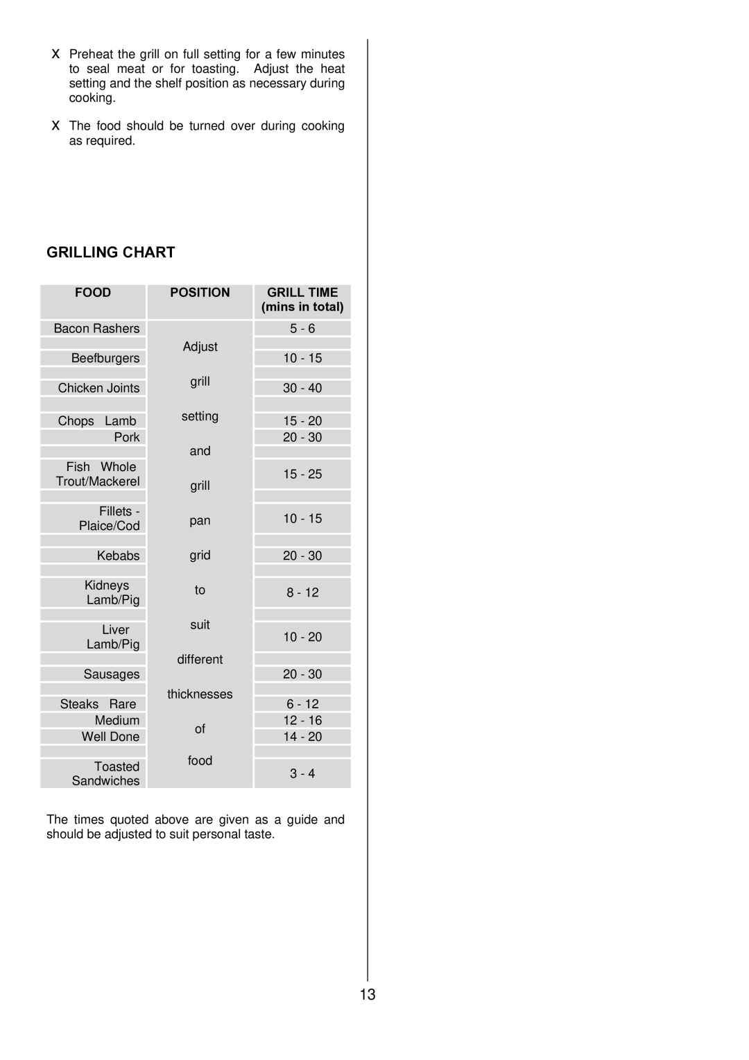 Zanussi ZDQ 595 manual Grilling Chart, Mins in total 