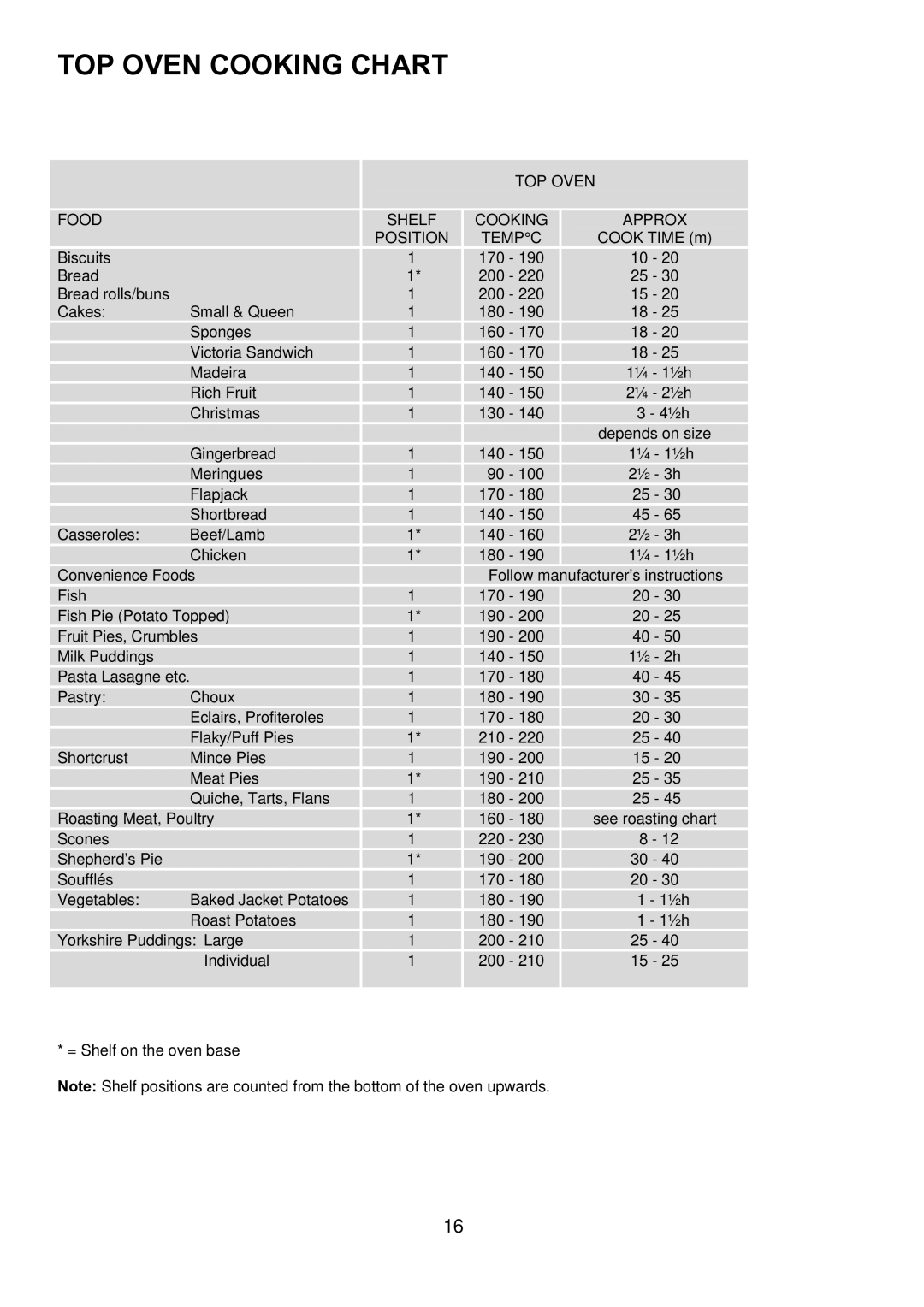 Zanussi ZDQ 595 manual TOP Oven Cooking Chart, TOP Oven Food Shelf Cooking Approx Position Tempc 