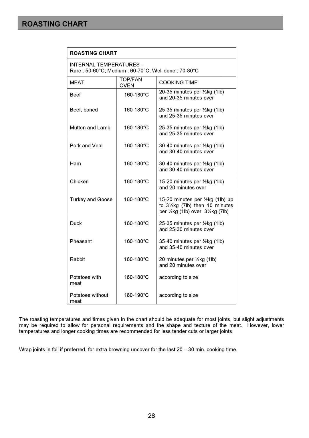 Zanussi ZDQ 695 manual Roasting Chart, Internal Temperatures, Meat TOP/FAN Cooking Time Oven 