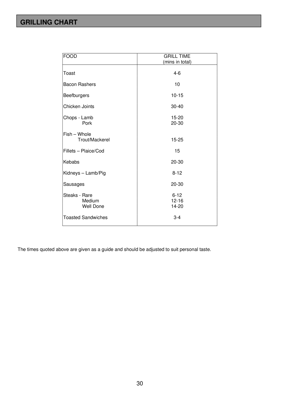 Zanussi ZDQ 895 manual Grilling Chart, Food Grill Time 