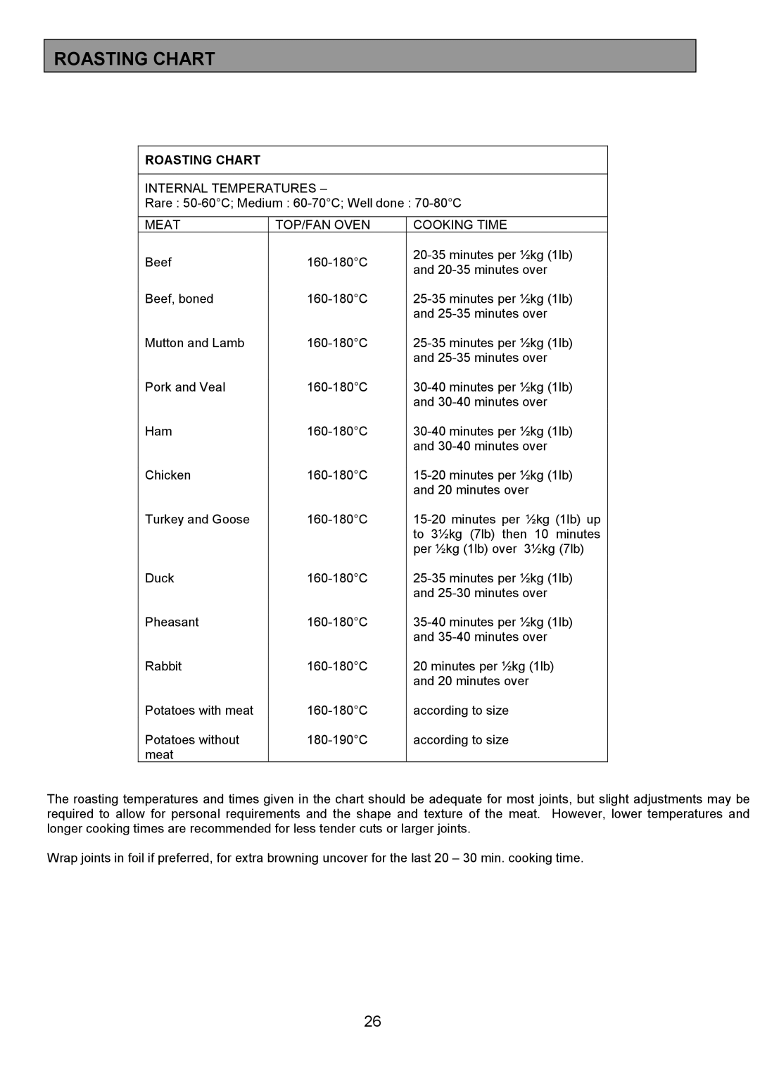 Zanussi ZDQ495 manual Roasting Chart 