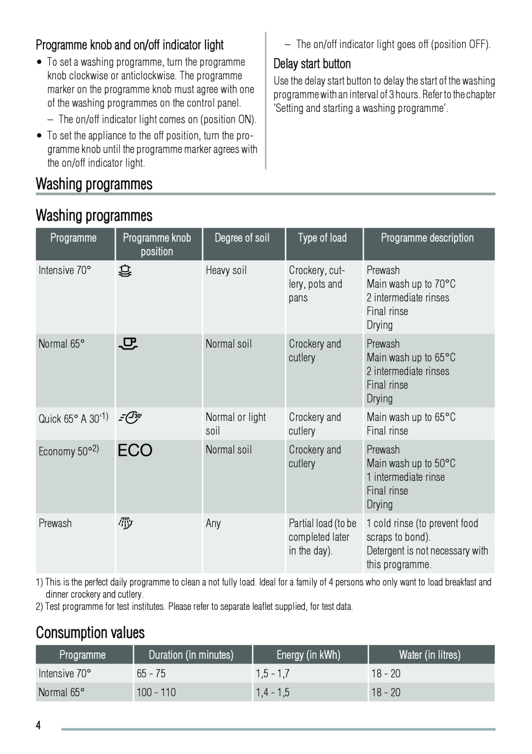 Zanussi ZDS 2010 Washing programmes Washing programmes, Consumption values, Delay start button, Programme, position 