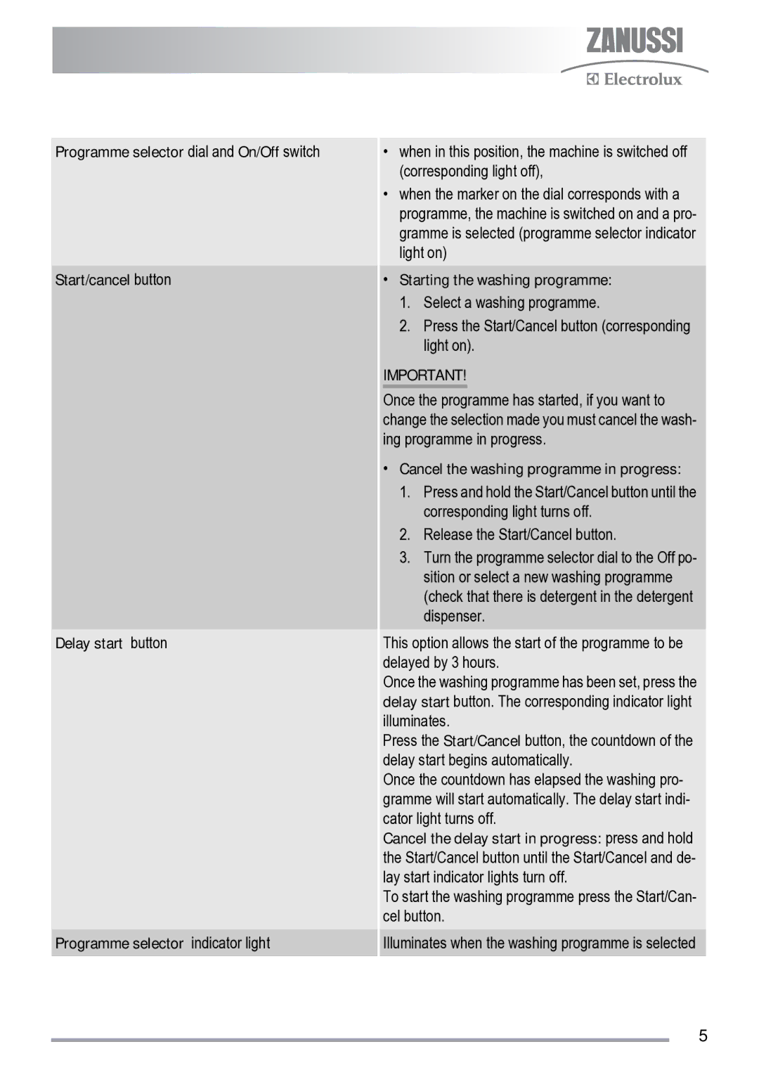 Zanussi ZDS 231 user manual Starting the washing programme 