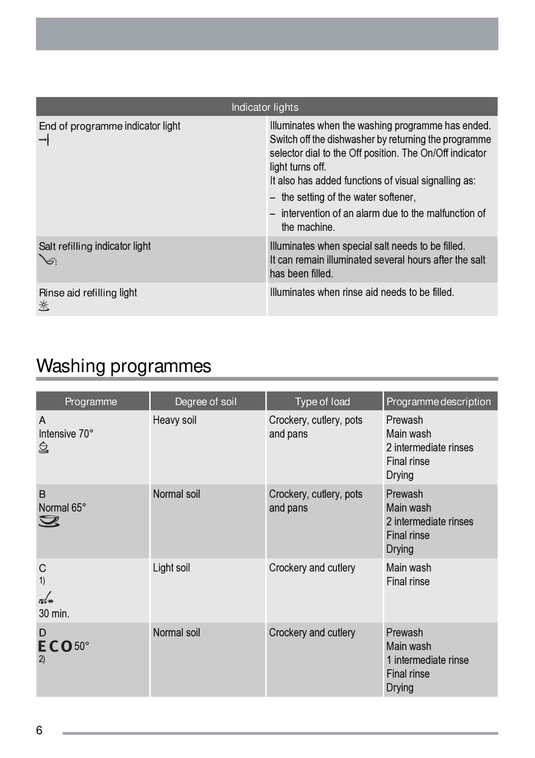 Zanussi ZDS 231 user manual Washing programmes 