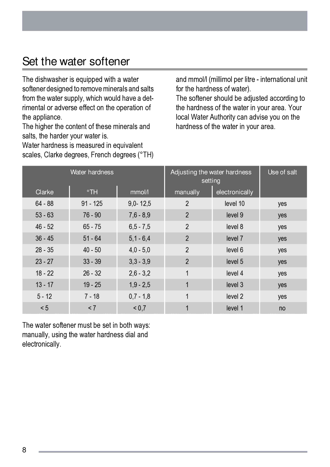 Zanussi ZDS 231 user manual Set the water softener, Water hardness Clarke Mmol/l 