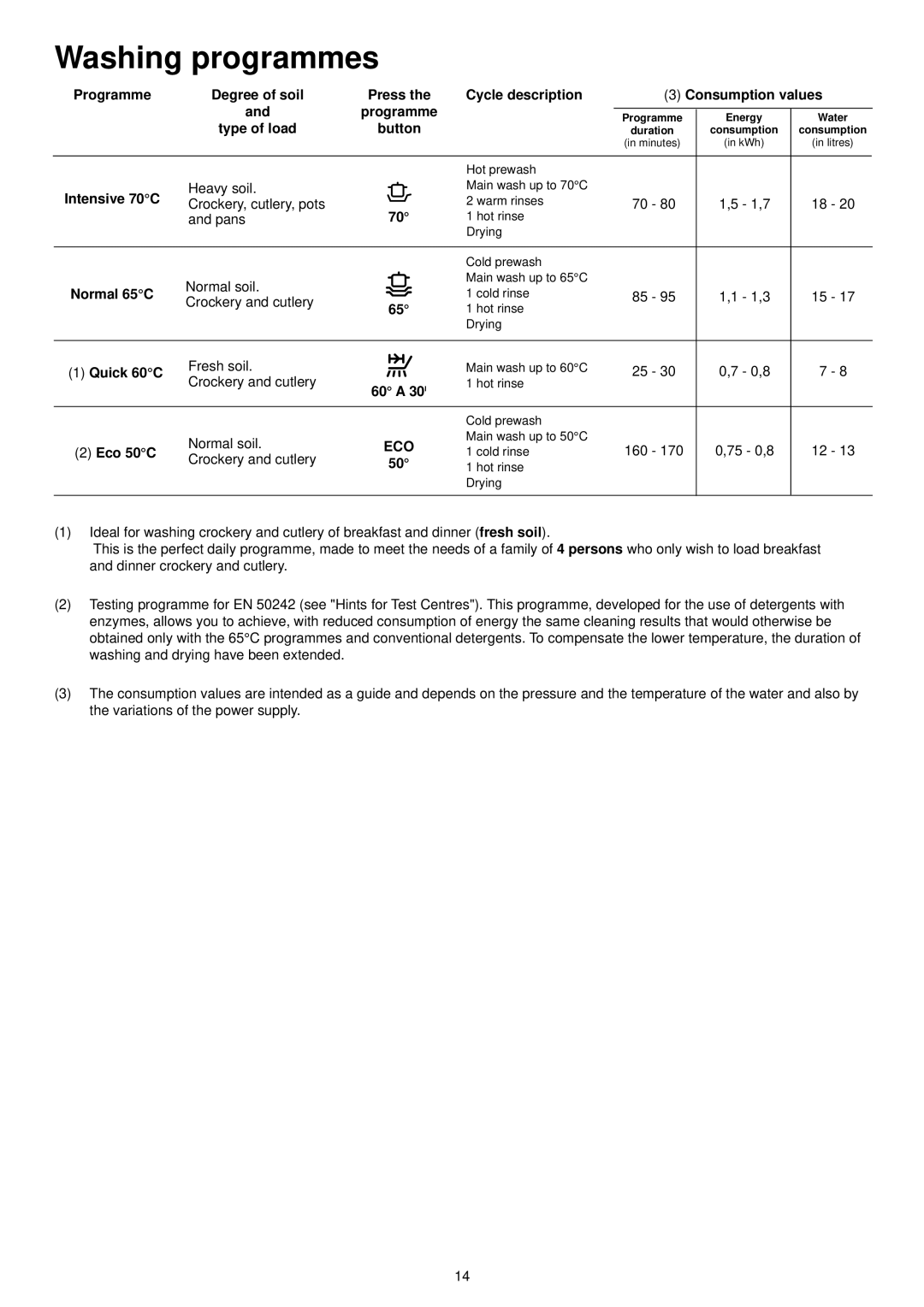 Zanussi ZDS 300 manual Washing programmes 