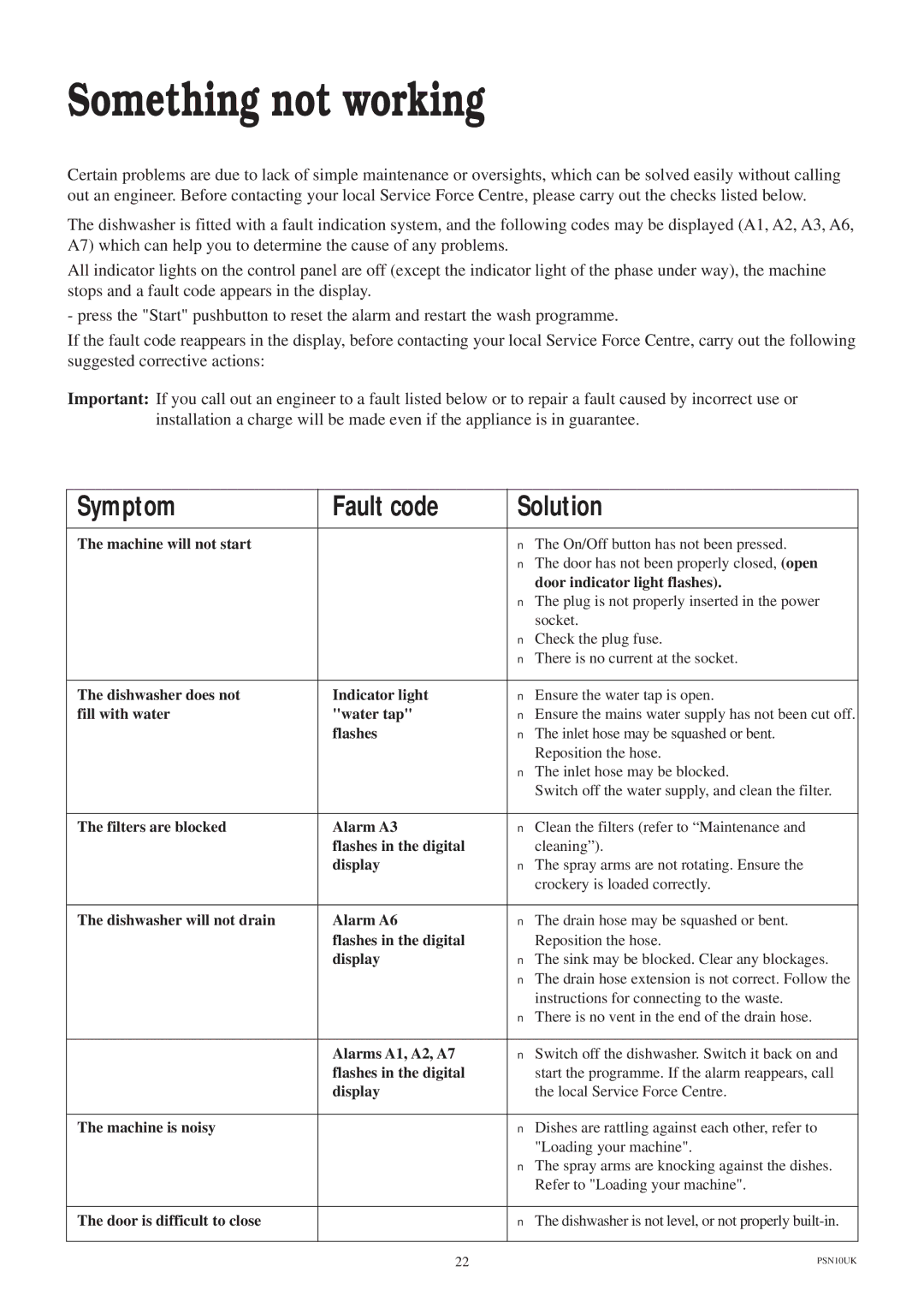 Zanussi ZDS 689 EX manual Something not working, Symptom Fault code Solution 