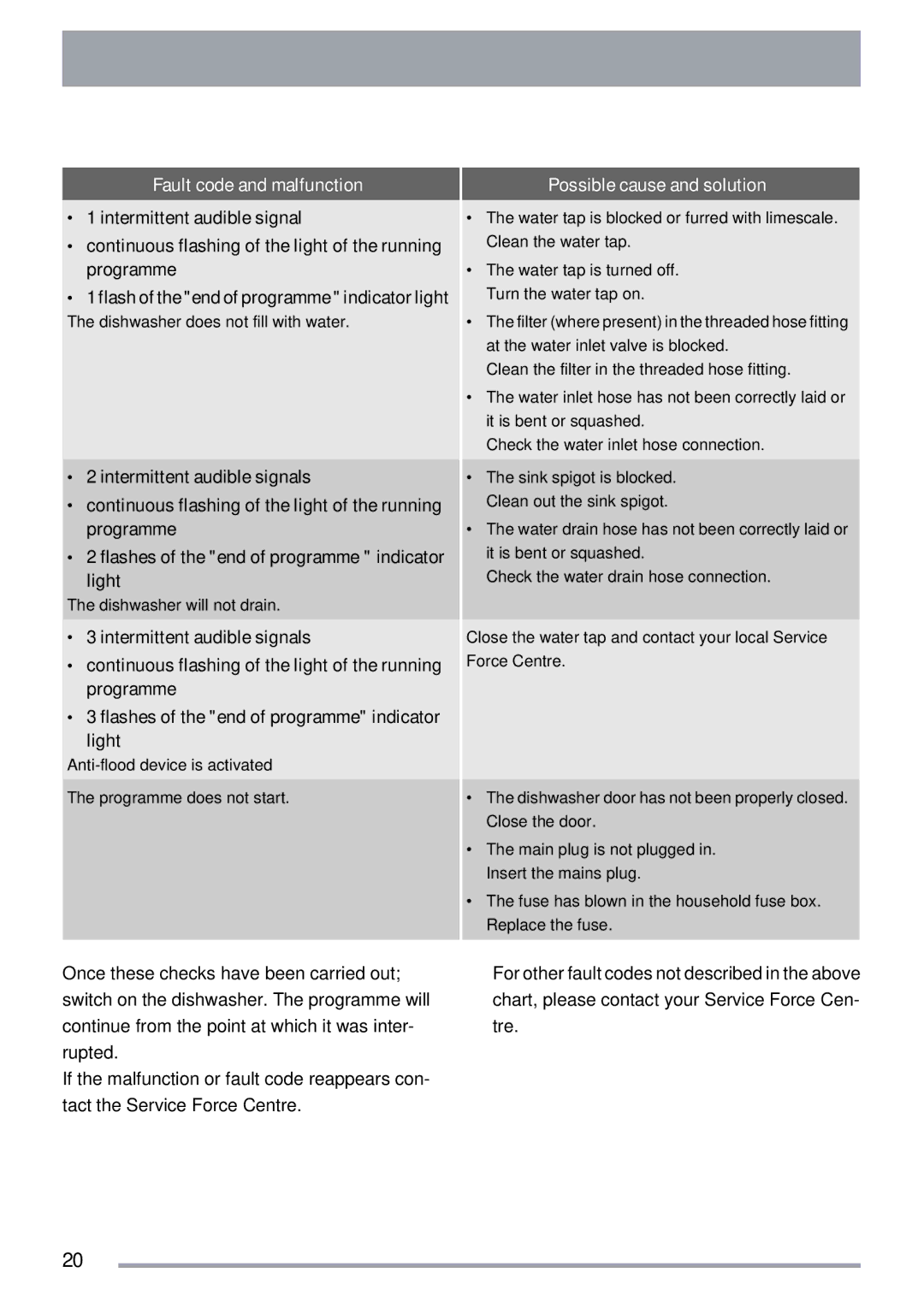 Zanussi ZDT 312 manual Fault code and malfunction, Possible cause and solution 