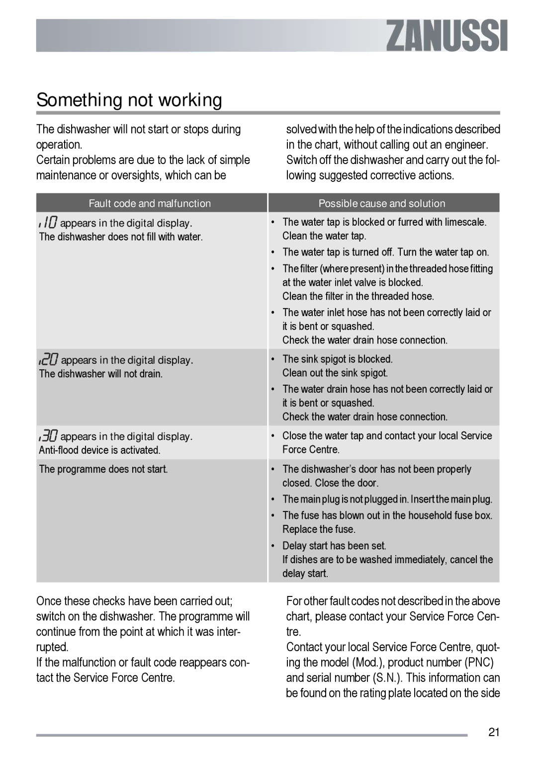 Zanussi ZDT 420 user manual Something not working, Fault code and malfunction, Possible cause and solution 