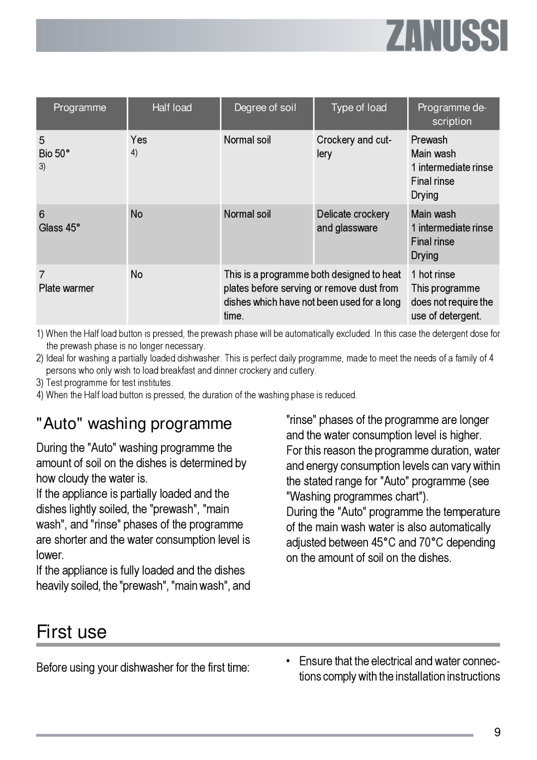 Zanussi ZDT 420 user manual First use, Auto washing programme, Degree of soil 