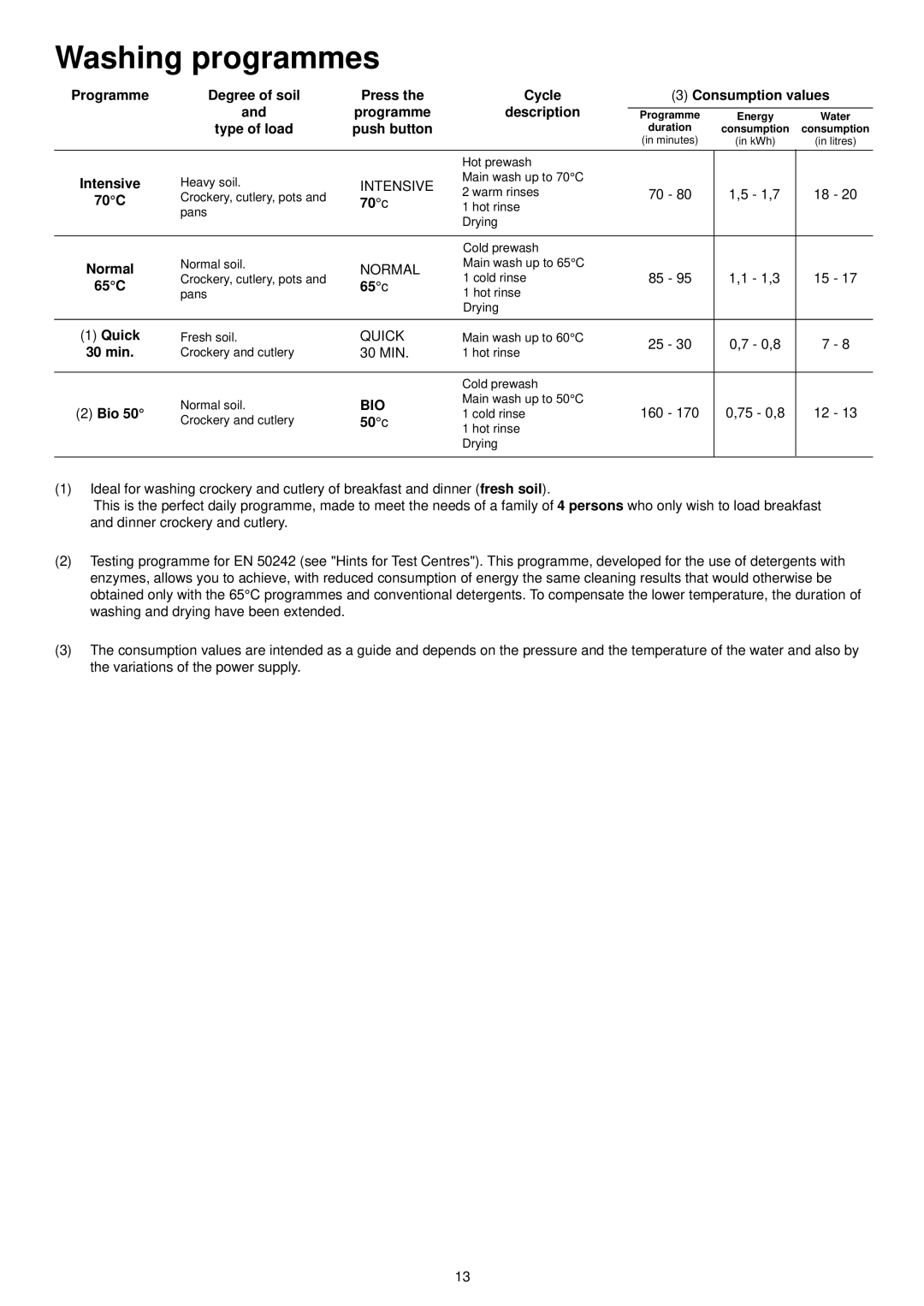 Zanussi ZDT 5044 manual Washing programmes 