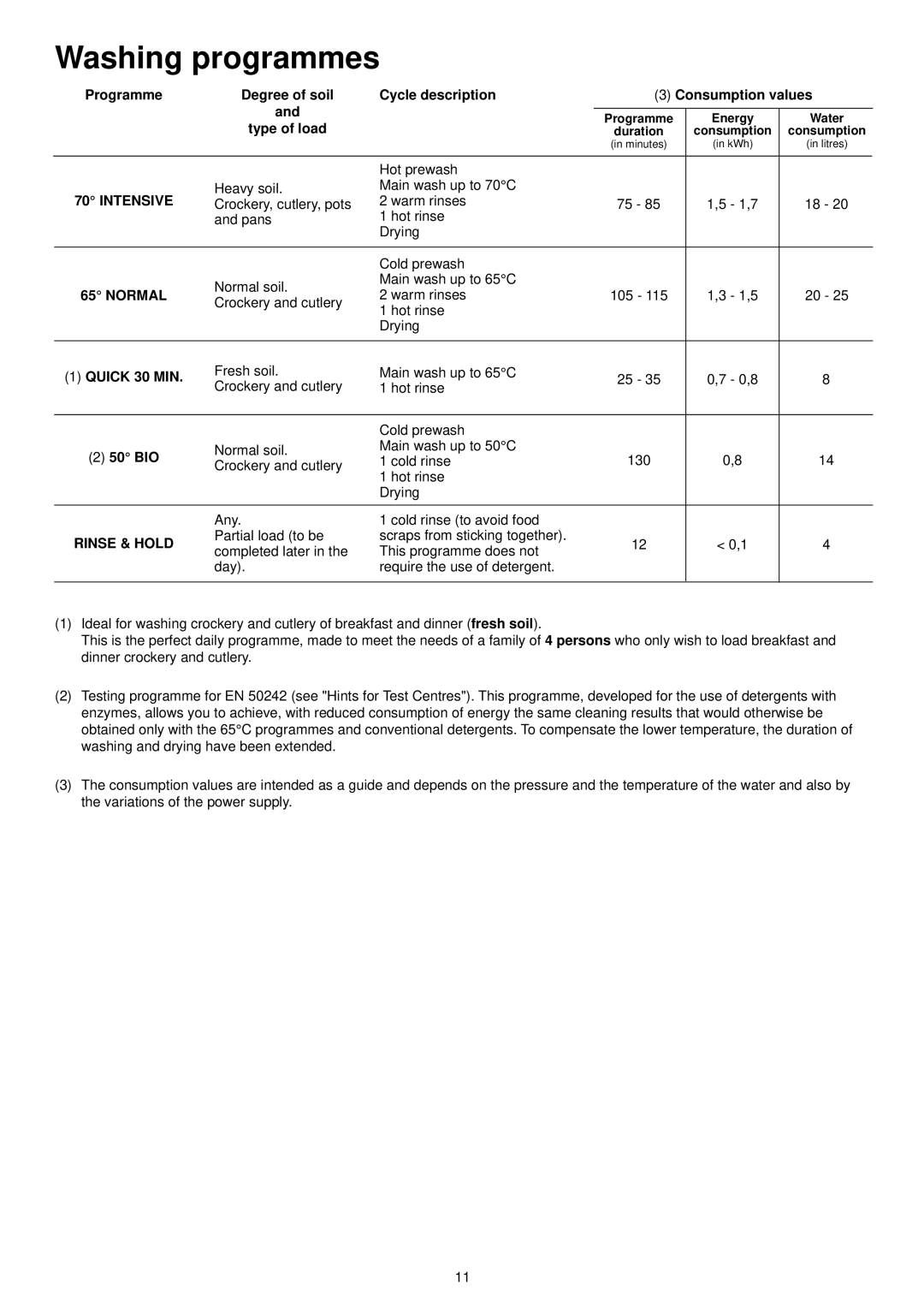 Zanussi ZDT 5053 manual Washing programmes, Degree of soil Cycle description Consumption values, Type of load, Quick 30 MIN 