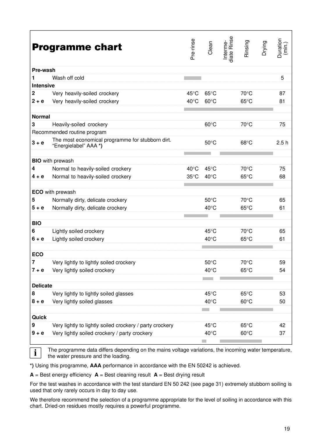 Zanussi ZDT 5895 manual Programme chart 