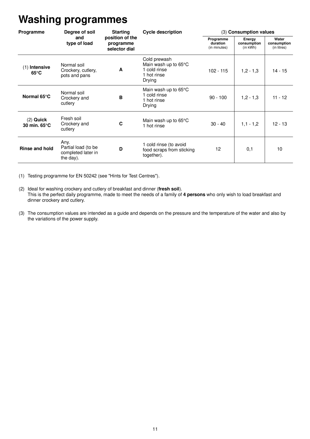 Zanussi ZDT 6041 manual Washing programmes 