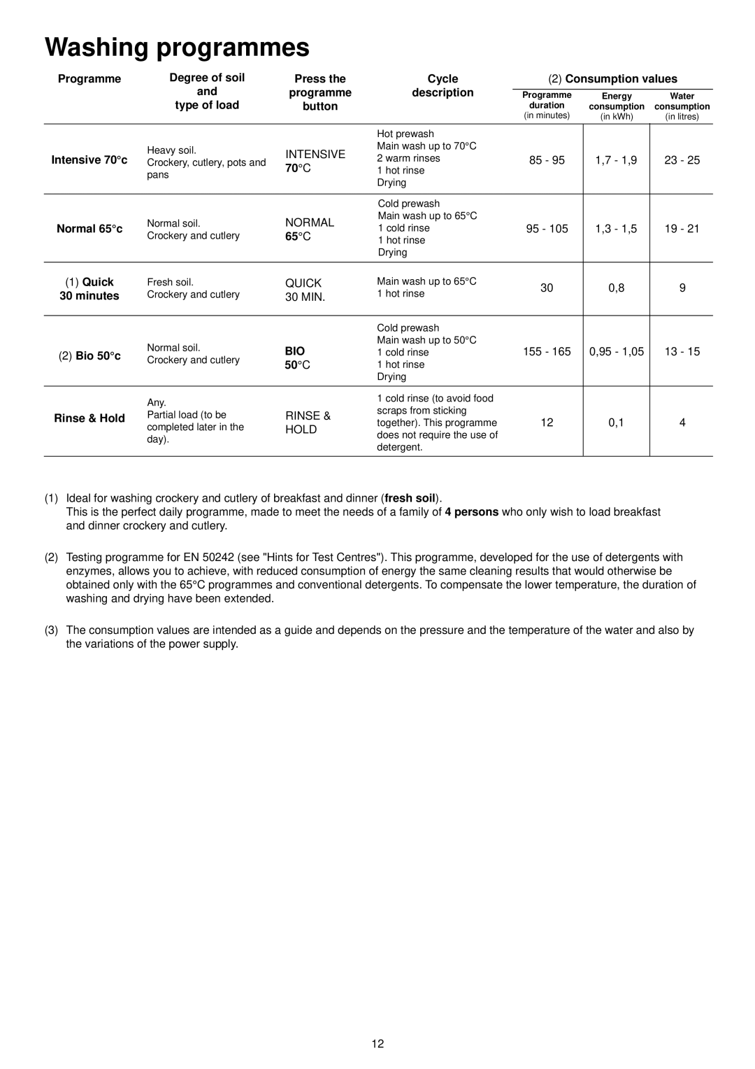 Zanussi ZDT 6255 manual Washing programmes 