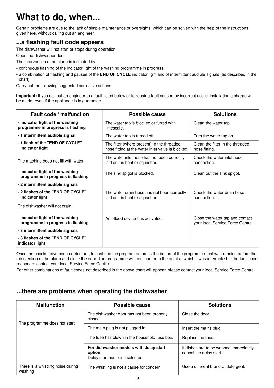 Zanussi ZDT 6255 manual What to do, when, Flashing fault code appears, There are problems when operating the dishwasher 