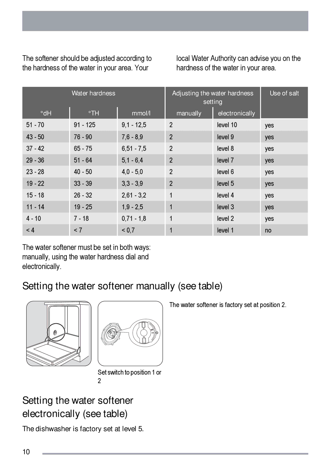 Zanussi ZDT 6454 Setting the water softener manually see table, Setting the water softener electronically see table 