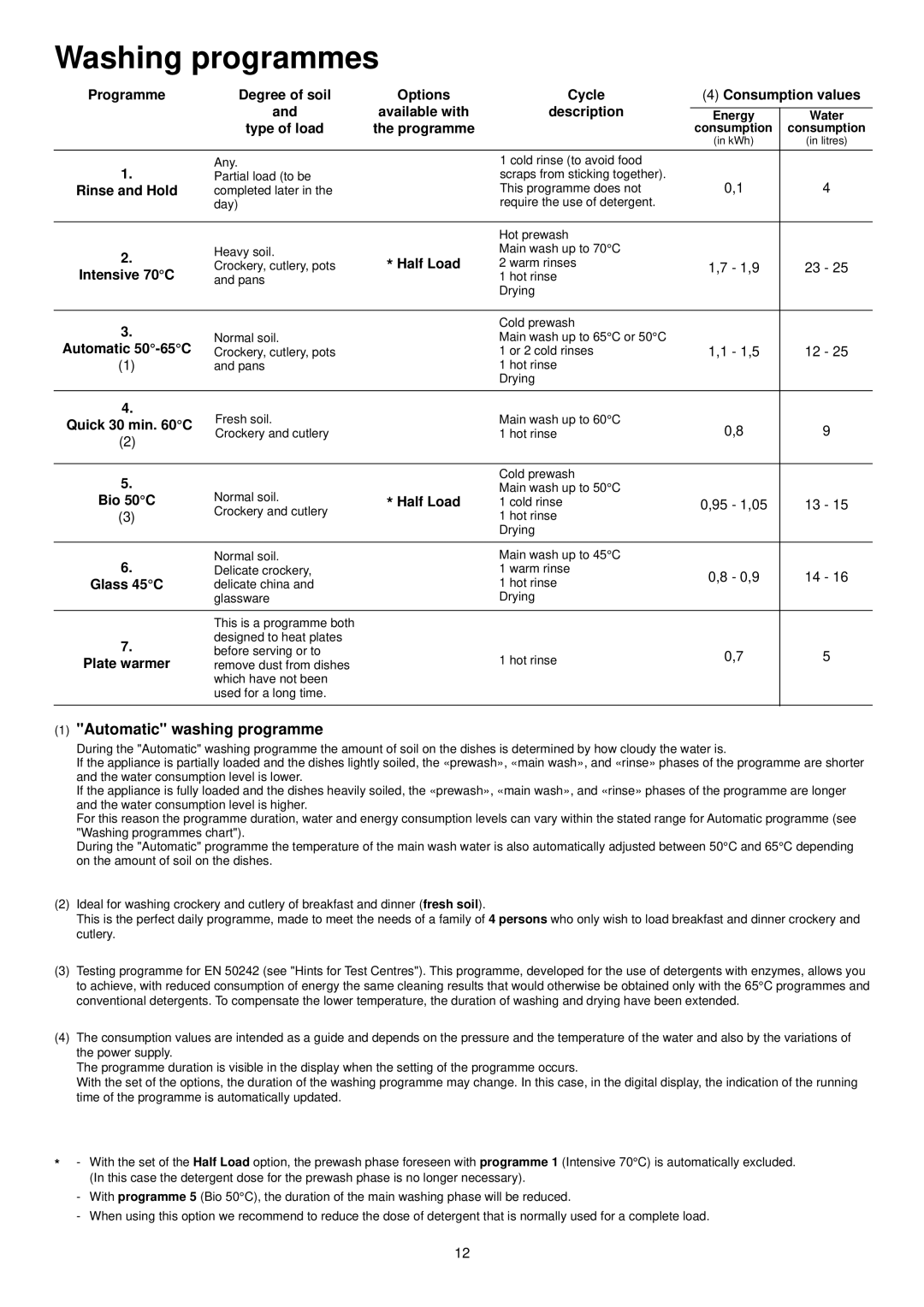 Zanussi ZDT 6764 manual Washing programmes 