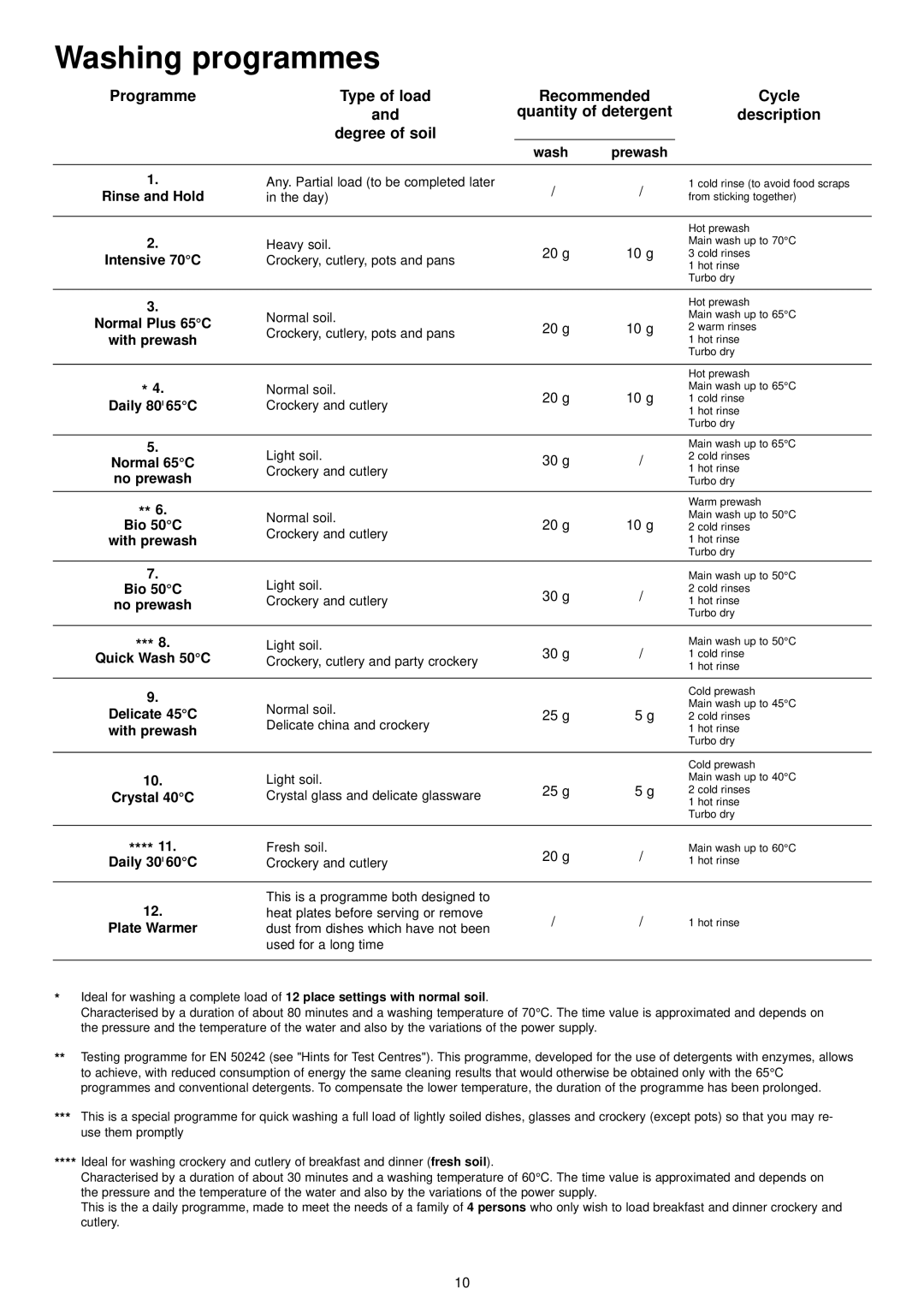 Zanussi ZDT 6894 manual Washing programmes 