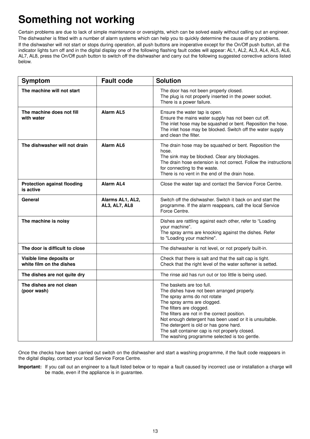 Zanussi ZDT 6894 manual Something not working 