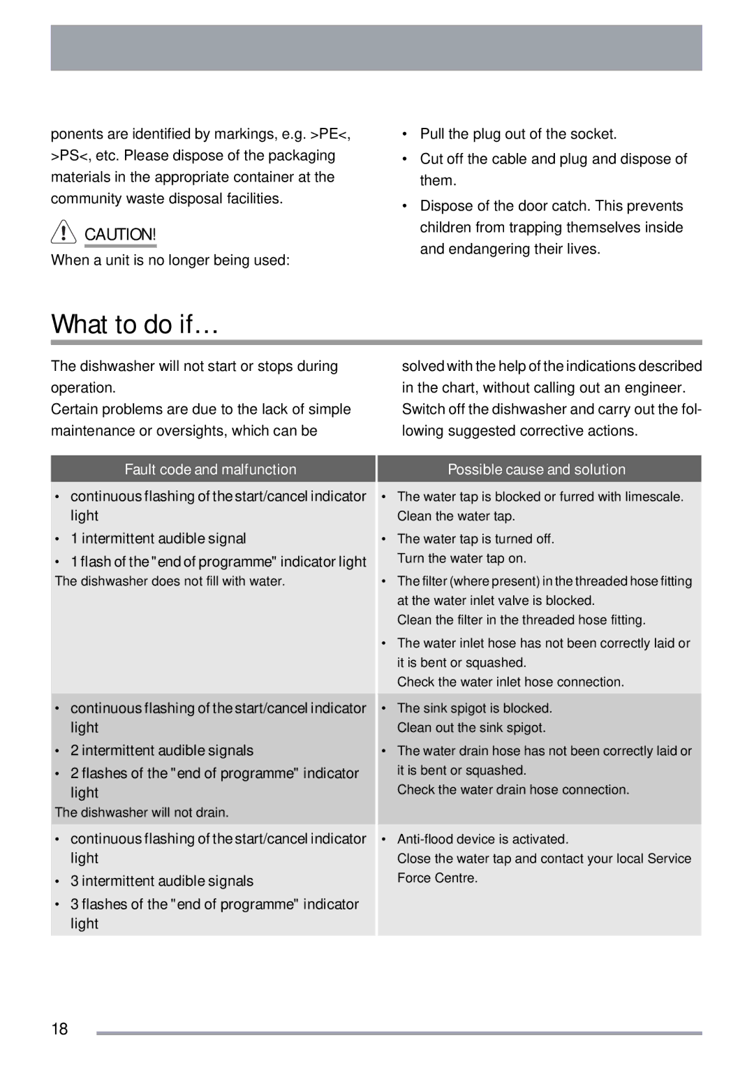 Zanussi ZDTS 101 user manual What to do if…, Fault code and malfunction, Possible cause and solution 