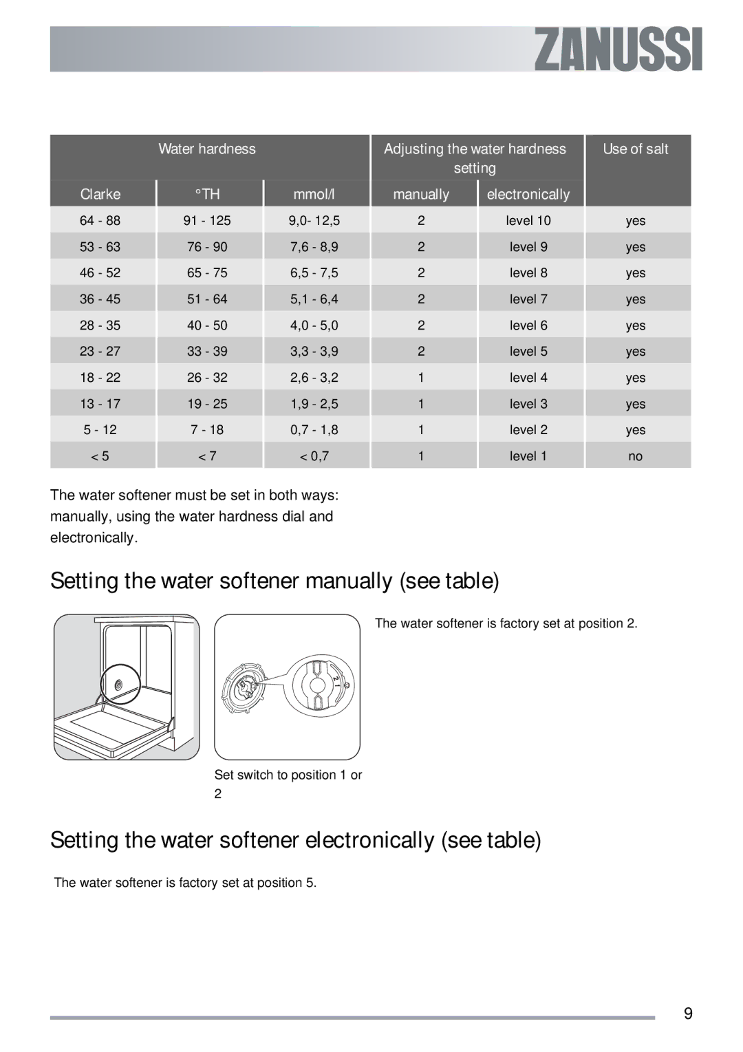 Zanussi ZDTS 101 Setting the water softener manually see table, Setting the water softener electronically see table 