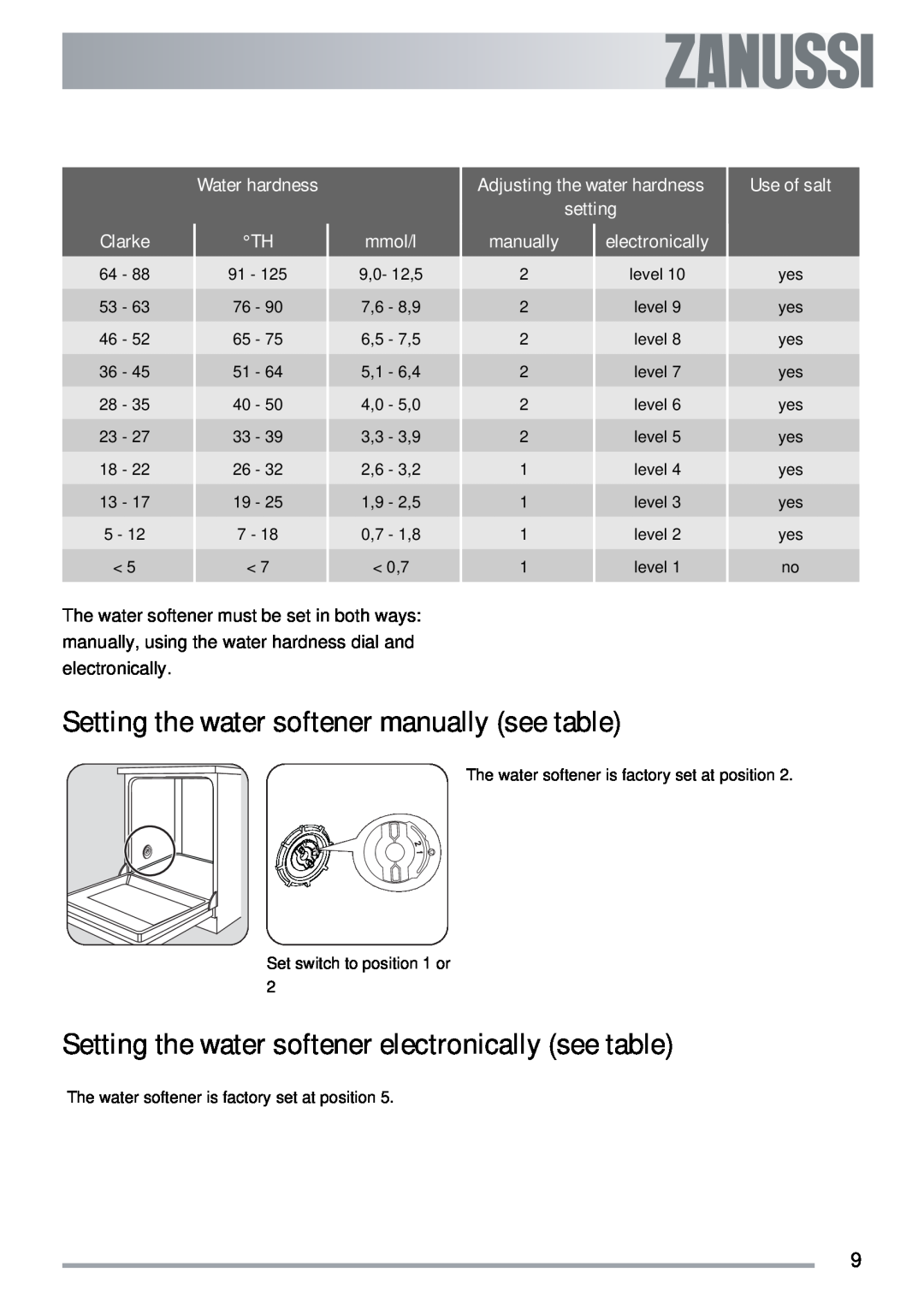 Zanussi ZDTS 101 user manual Setting the water softener manually see table, Water hardness, Clarke, mmol/l, electronically 