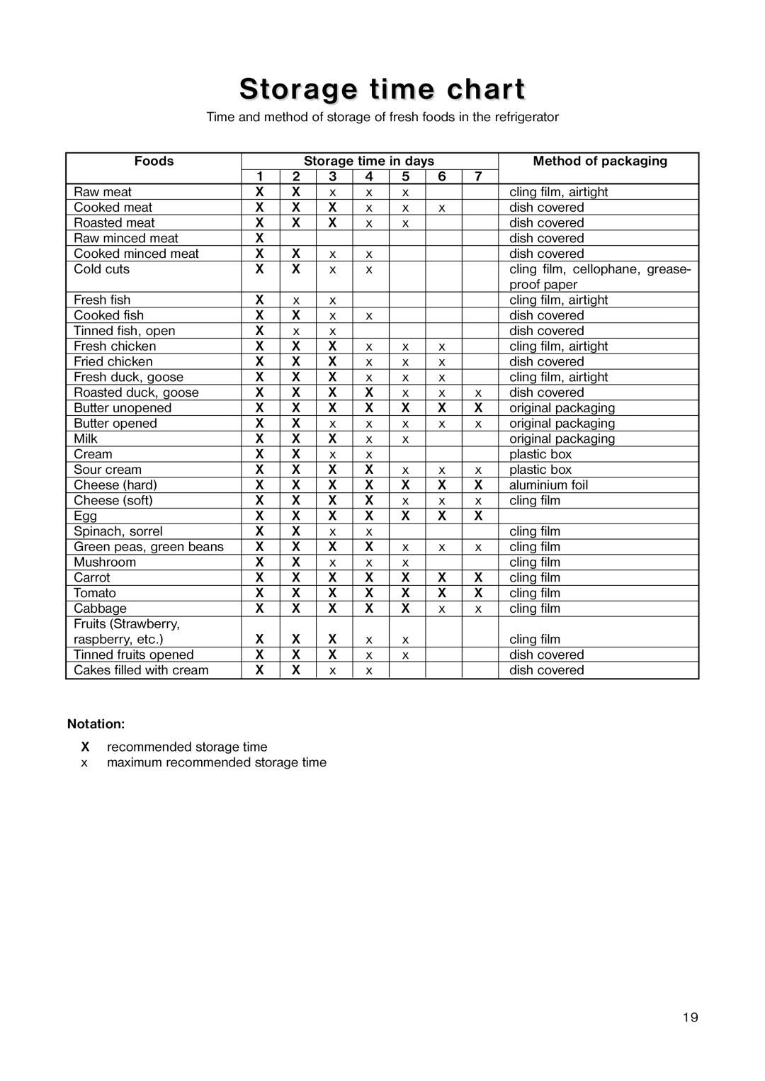 Zanussi ZEBF 351 W manual Storage time chart, Foods, Method of packaging, Notation 