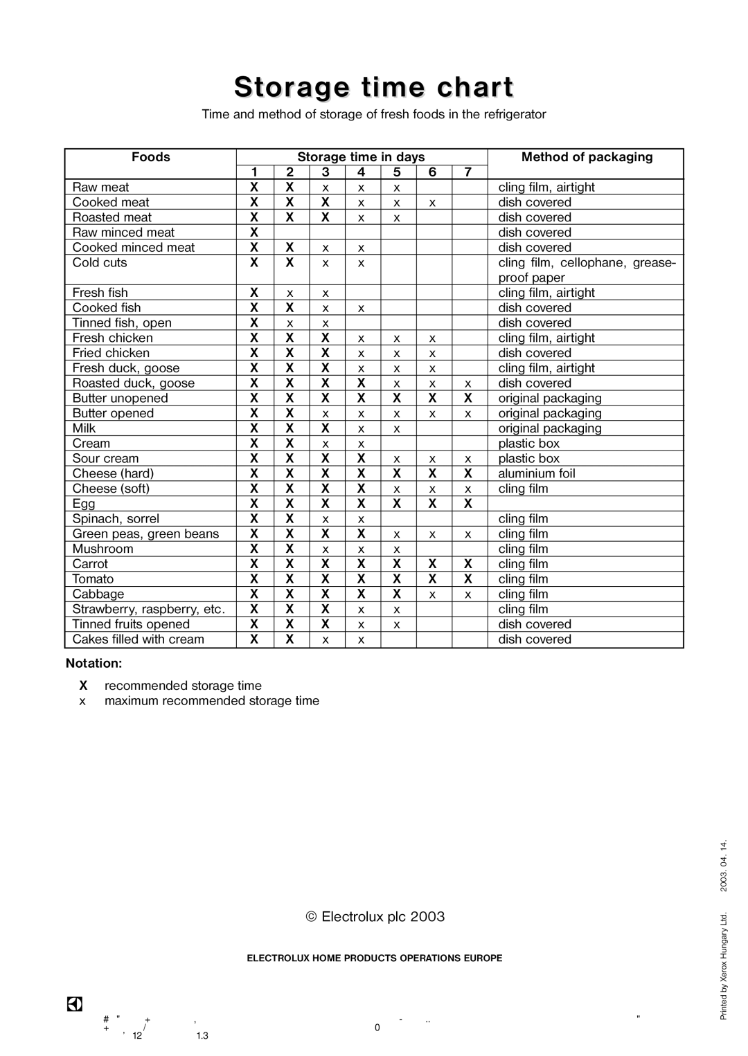 Zanussi ZECL 159 W manual Storage time chart, Foods, Method of packaging, Notation 