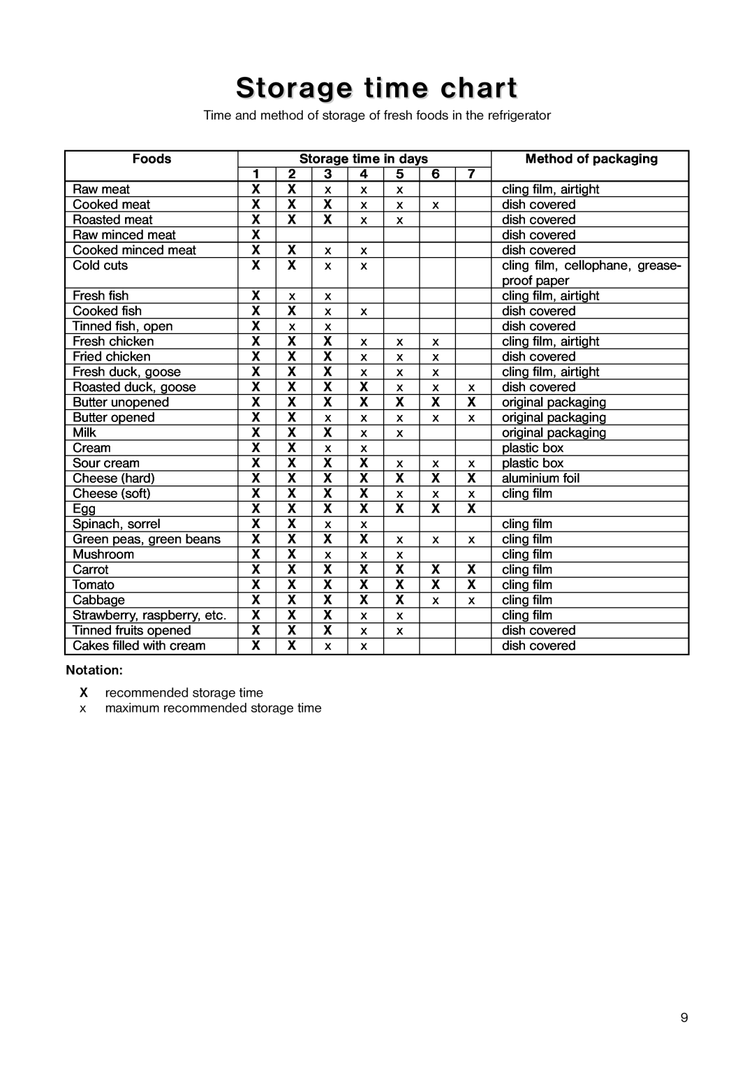 Zanussi ZECR 161 W manual Storage time chart, Foods, Method of packaging, Notation, Strawberry, raspberry, etc 