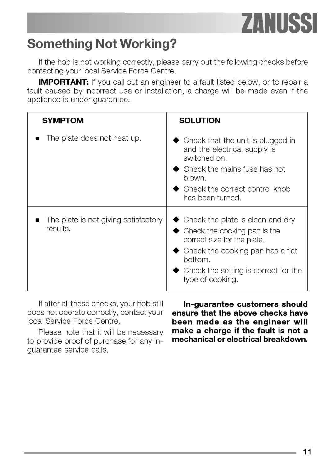 Zanussi ZEL 640 manual Something Not Working?, Symptom Solution 