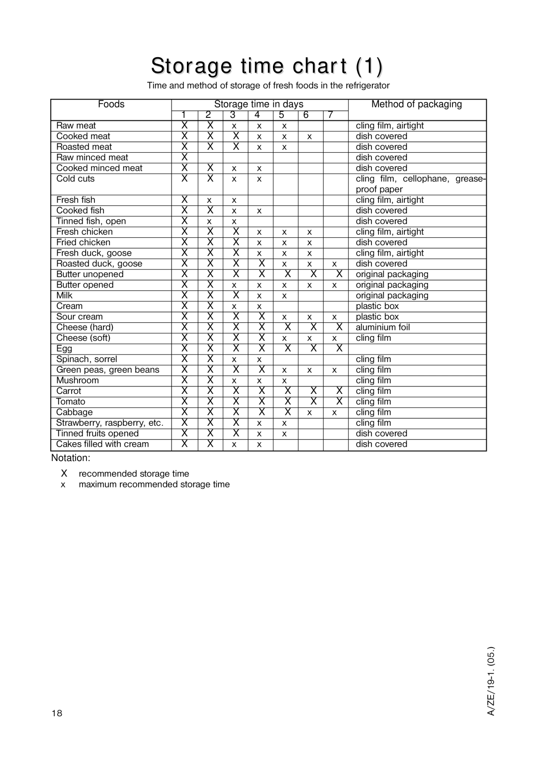 Zanussi ZERT 6546 manual Storage time chart, Foods, Method of packaging, Notation 