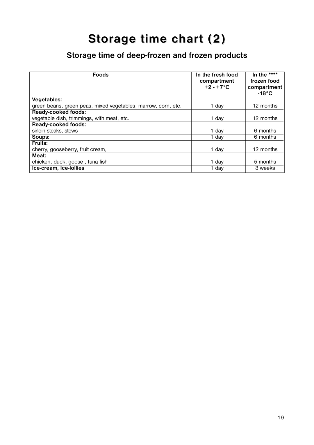 Zanussi ZERT 6546 manual Storage time of deep-frozen and frozen products 