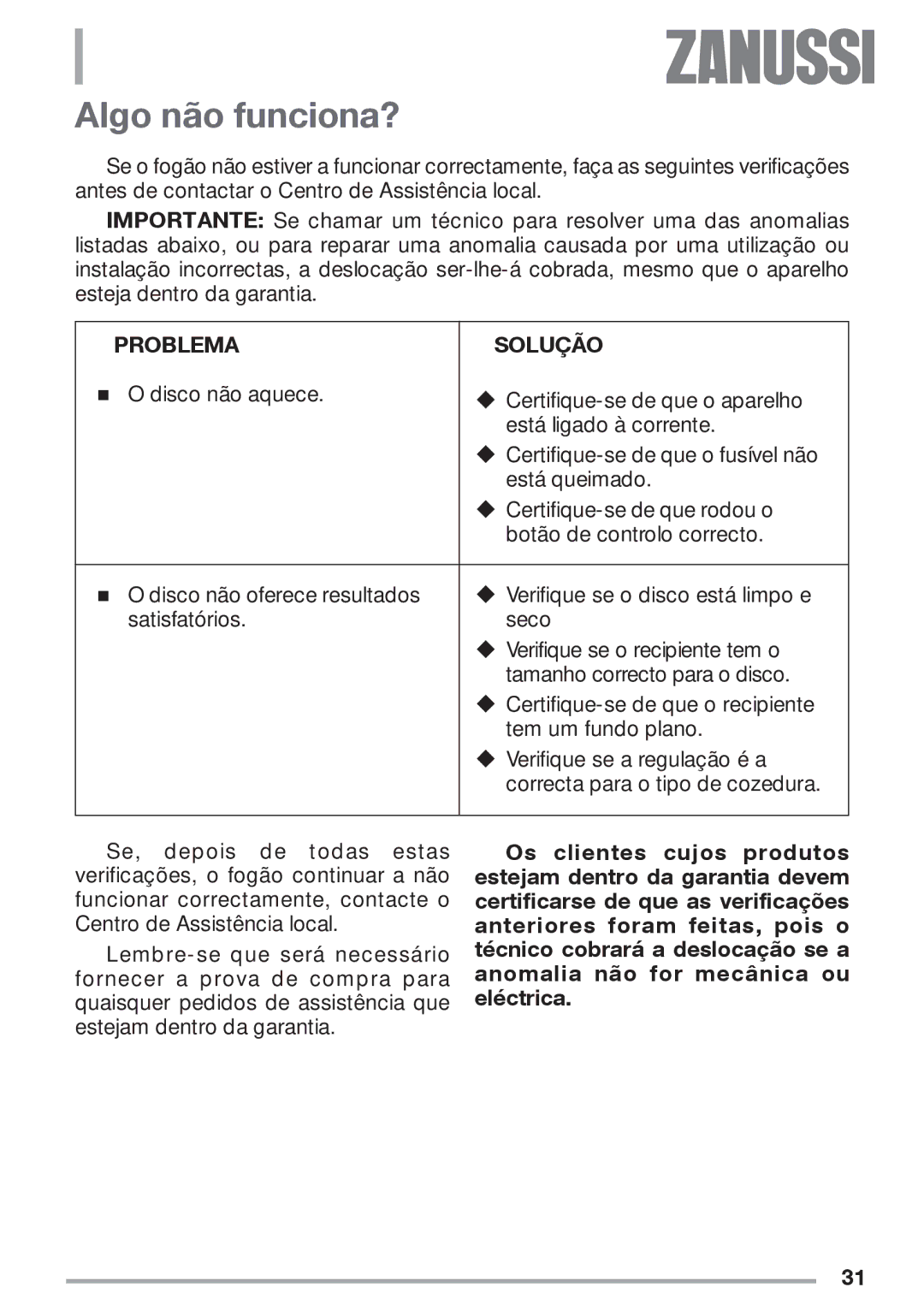 Zanussi ZES 646 manual Algo não funciona?, Problema Solução 