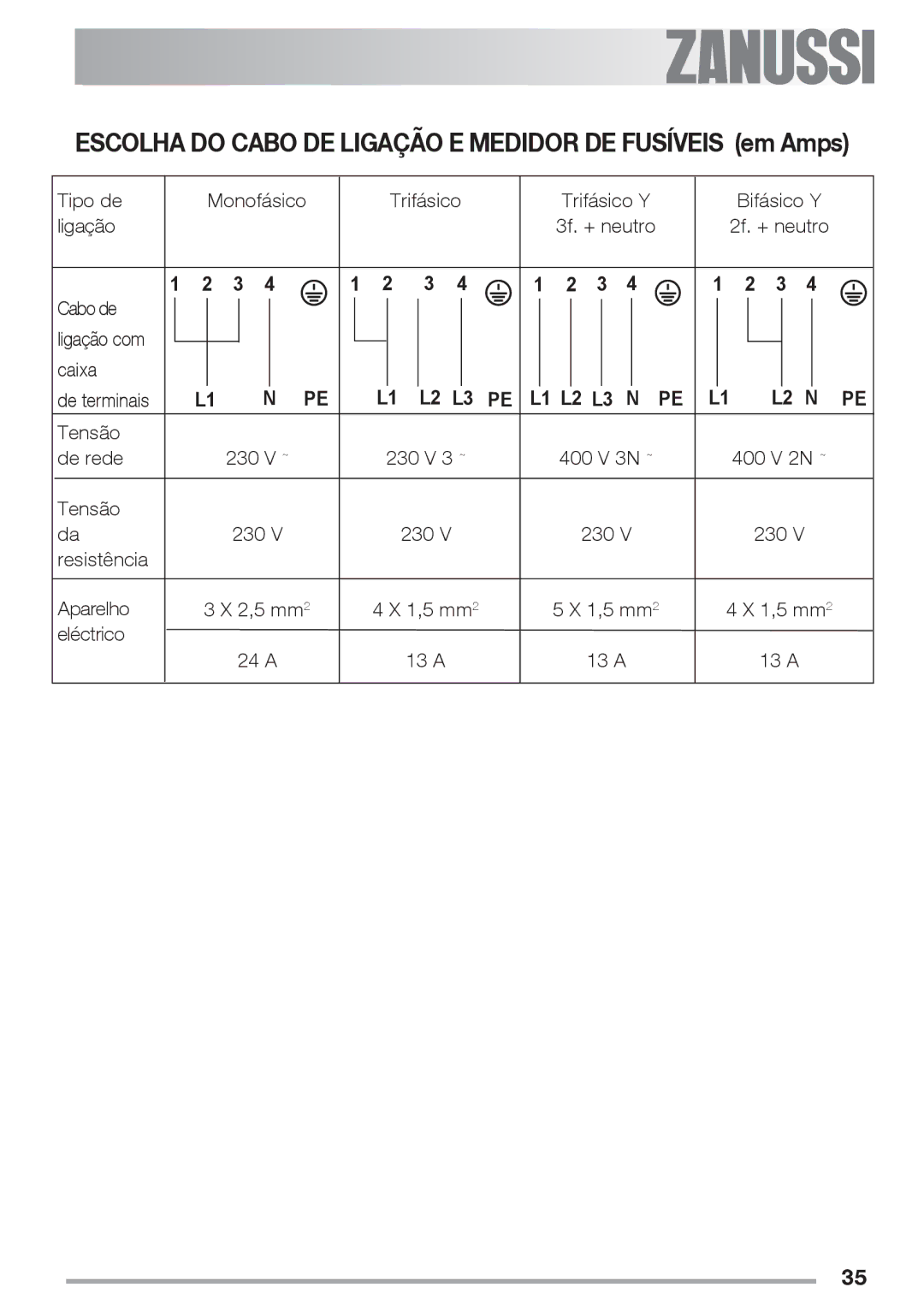 Zanussi ZES 646 manual Escolha do Cabo DE Ligação E Medidor DE Fusíveis em Amps 