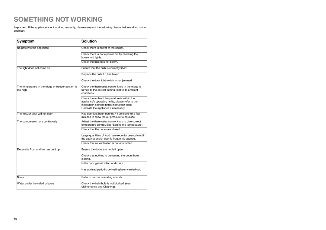 Zanussi ZETF 235 manual Something not Working, Symptom Solution 