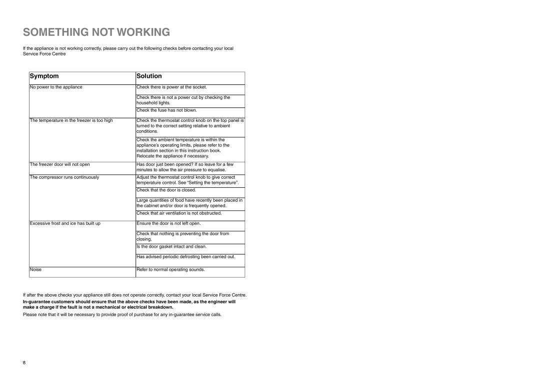 Zanussi ZEUC 2120 manual Something not Working, Symptom Solution 